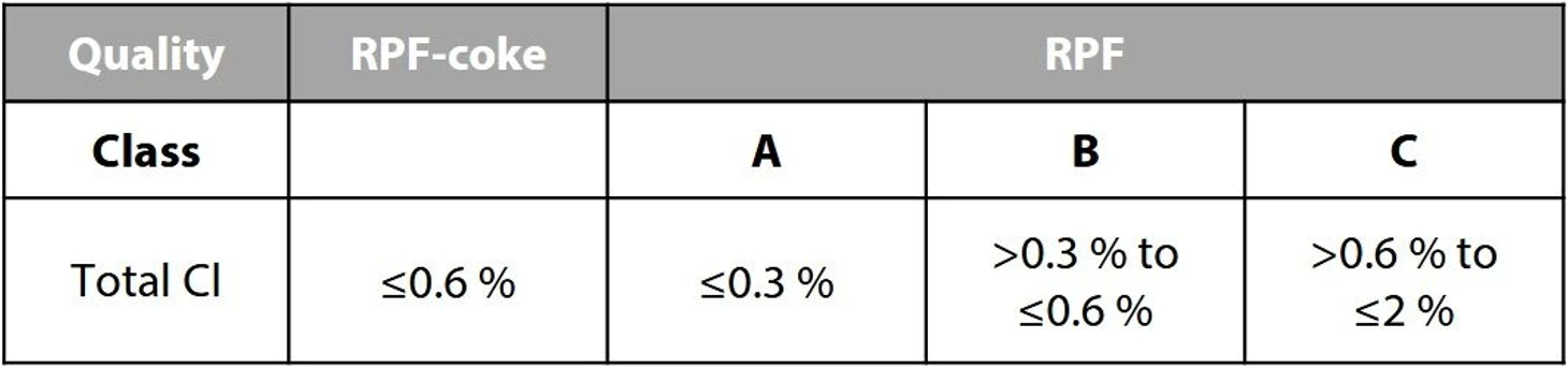Shimadzu: Analýza recyklovaných materiálů pomocí EDXRF: Tabulka 3 Kvalita a klasifikace RPF (výňatek z JIS Z 7311)