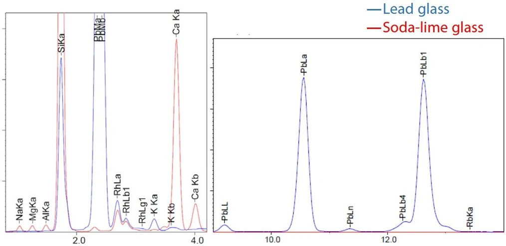 Shimadzu: Analýza recyklovaných materiálů pomocí EDXRF: Obr. 5 Překrytí profilů sodnovápenatého skla a olovnatého skla