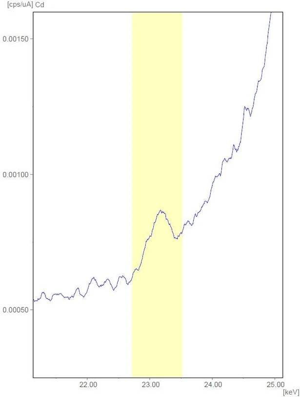 Shimadzu: Obr. 4 CdKα Profil