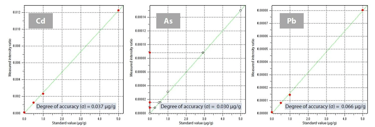 Shimadzu: Obr. 2 - Kalibrační křivky