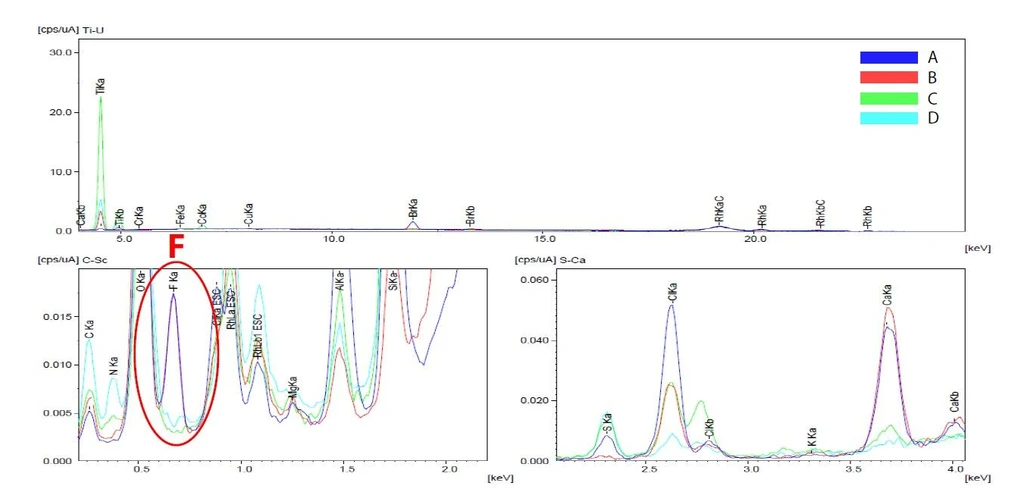 Shimadzu: Obr. 2 Výsledky kvalitativní analýzy vodoodpudivých tkanin