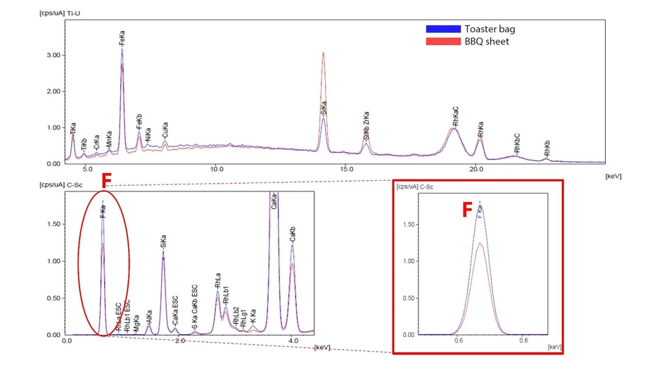 <p>Shimadzu: Obr. 4 Výsledky kvalitativní analýzy kuchyňských výrobků</p>