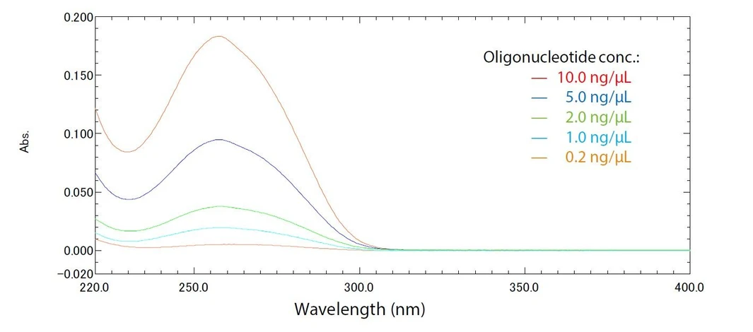 Shimadzu: Obr. 5 Absorpční spektra oligonukleotidu v různých koncentracích