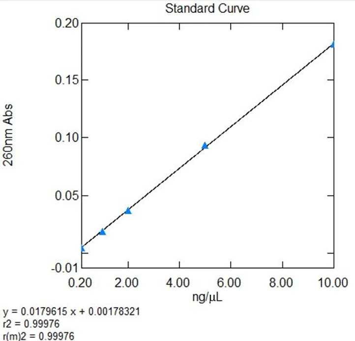 Shimadzu: Obr. 6 Kalibrační křivka připravená pomocí pevné vlnové délky.
