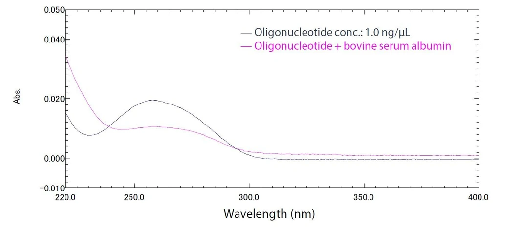 Shimadzu: Obr. 8 Absorpční spektra vzorků oligonukleotidů.