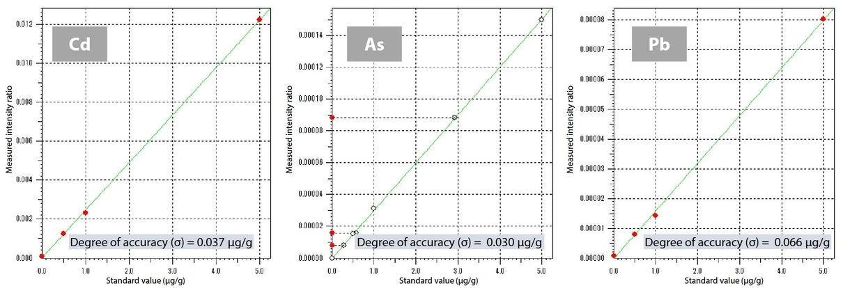 Shimadzu: Screeningová analýza nebezpečných těžkých kovů v potravinách a potravinářských přídatných látkách: Obr. 2 Kalibrační křivky