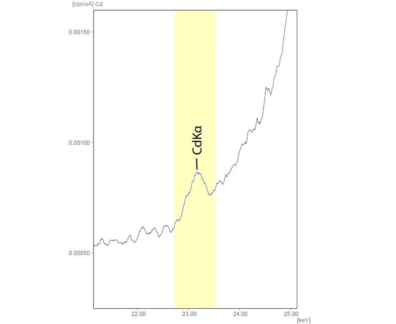 Shimadzu: Screeningová analýza nebezpečných těžkých kovů v potravinách a potravinářských přídatných látkách: Obr. 4 CdKα Profil