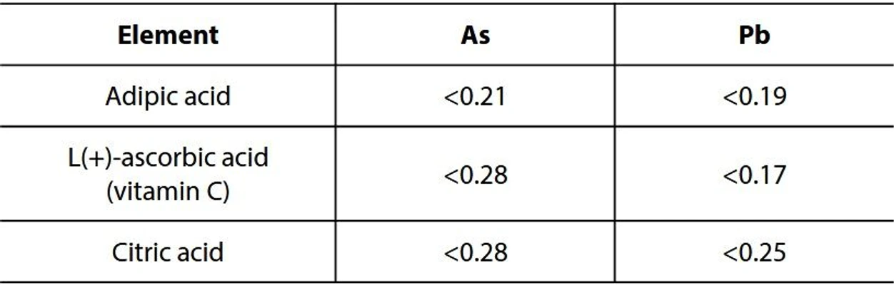 Shimadzu: Screeningová analýza nebezpečných těžkých kovů v potravinách a potravinářských přídatných látkách: Tabulka 3 Výsledky kvantitativní analýzy; [μg/g]*