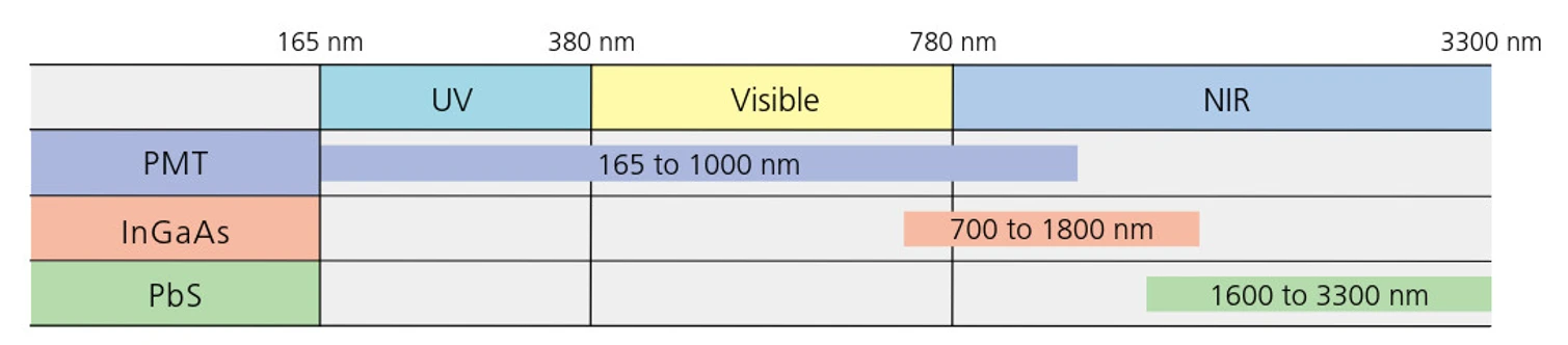 Shimadzu: Vztah mezi detektory a měřitelným rozsahem