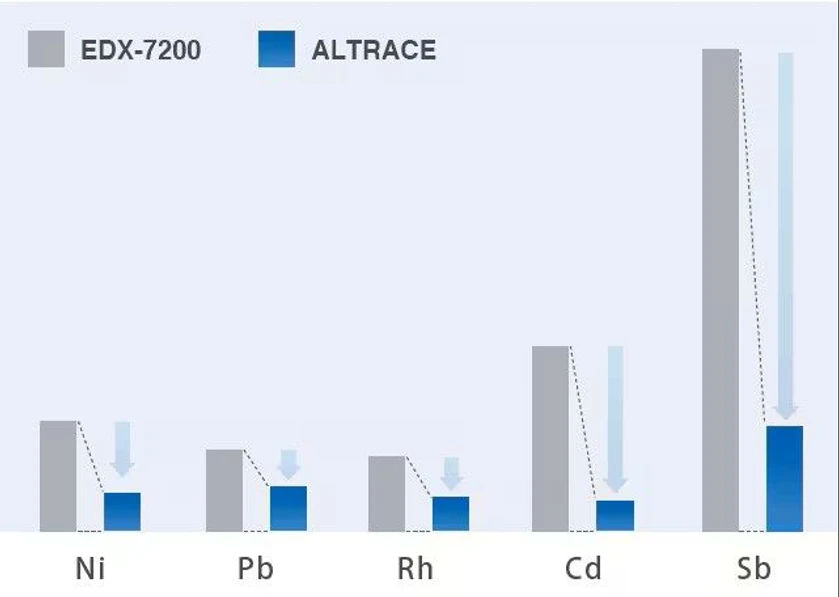 Shimadzu: Srovnání detekčního limitu mezi konvenčním zařízením (EDX-7200) a přístrojem ALTRACE