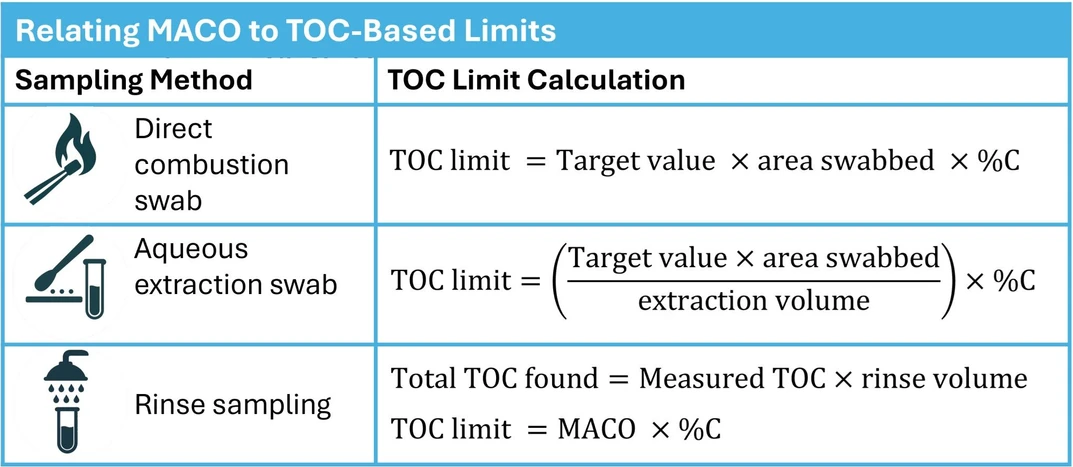 Shimadzu: Stanovení obhajitelných limitů při validaci čištění – MACO, zdravotní kritéria a osvědčené postupy pro TOC.