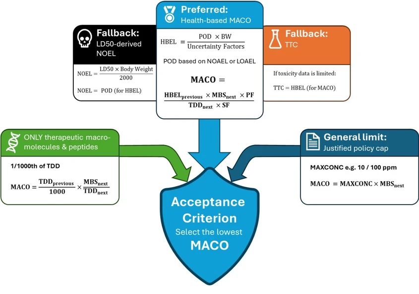 Shimadzu: Stanovení obhajitelných limitů při validaci čištění – MACO, zdravotní kritéria a osvědčené postupy pro TOC.