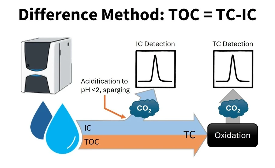 Shimadzu: TOC při validaci čištění: principy, osvědčené postupy a časté chyby