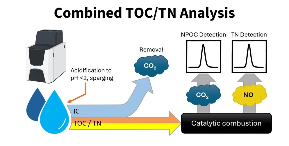 Shimadzu: TOC při validaci čištění: principy, osvědčené postupy a časté chyby