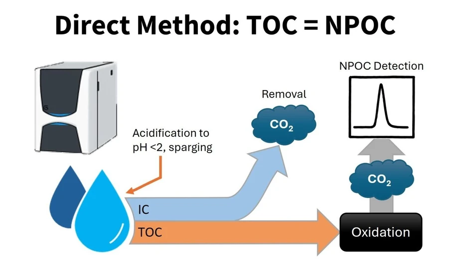 Shimadzu: TOC při validaci čištění: principy, osvědčené postupy a časté chyby