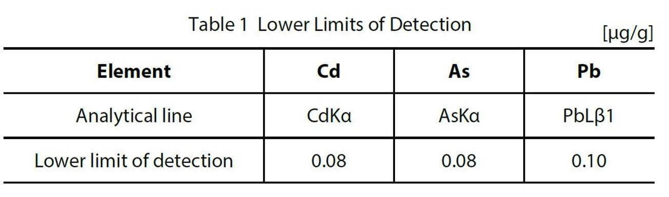 Shimadzu: Tabulka 1 - Dolní mez detekce