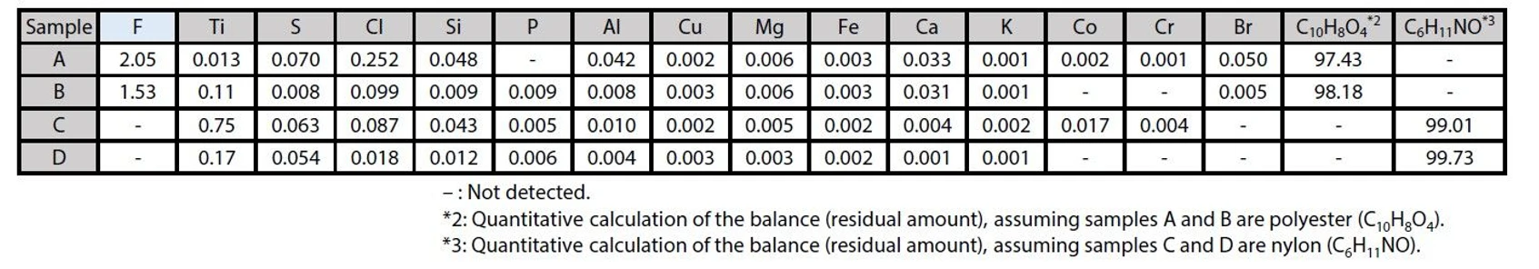 Shimadzu: Tabulka 1 Výsledky kvantitativní analýzy vodoodpudivých tkanin [%]