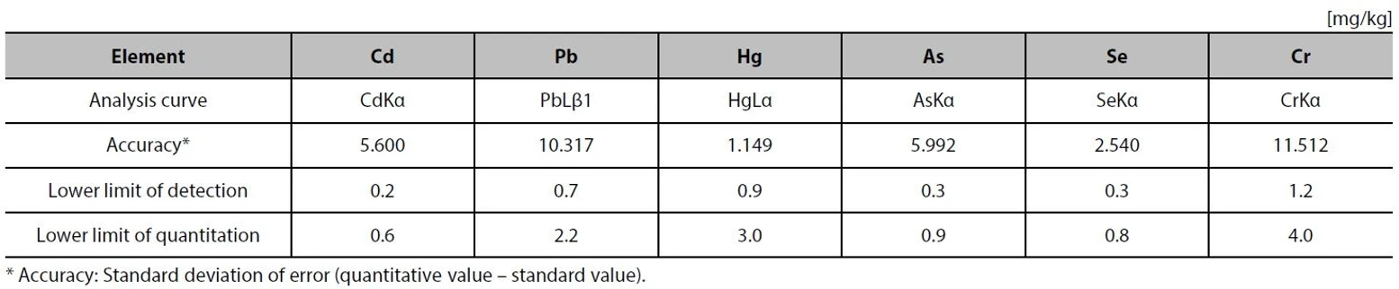 Shimadzu: Tabulka 2 Přesnost, dolní mez detekce, dolní mez kvantifikace