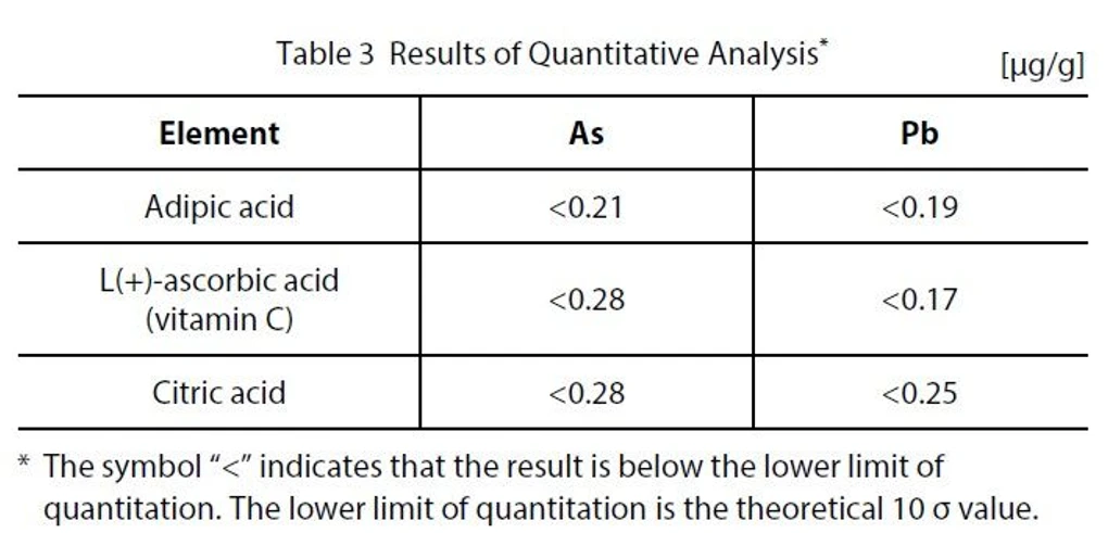 Shimadzu: Tabulka 3 - Výsledky kvantitativní analýzy