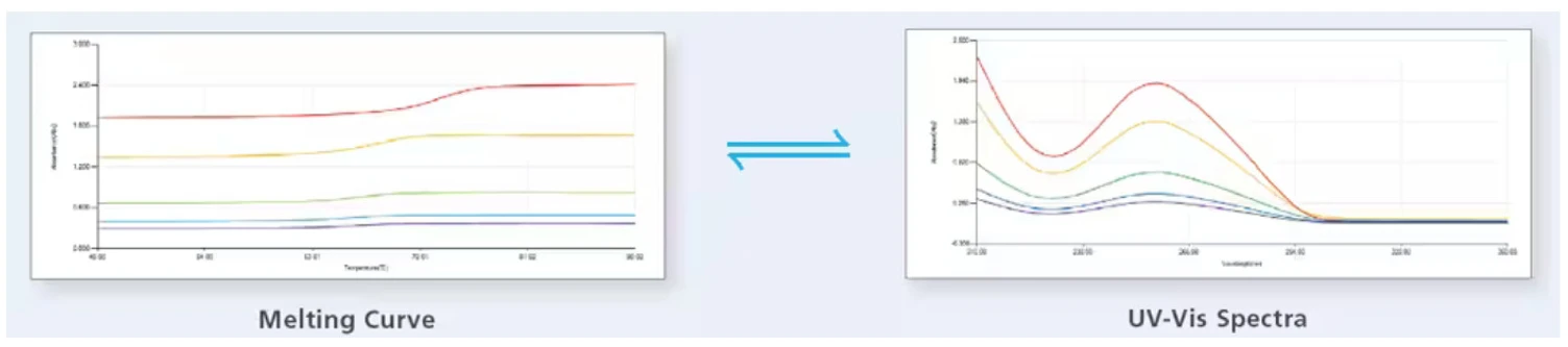 Shimadzu: Přepínání mezi spektrem a křivkou tání