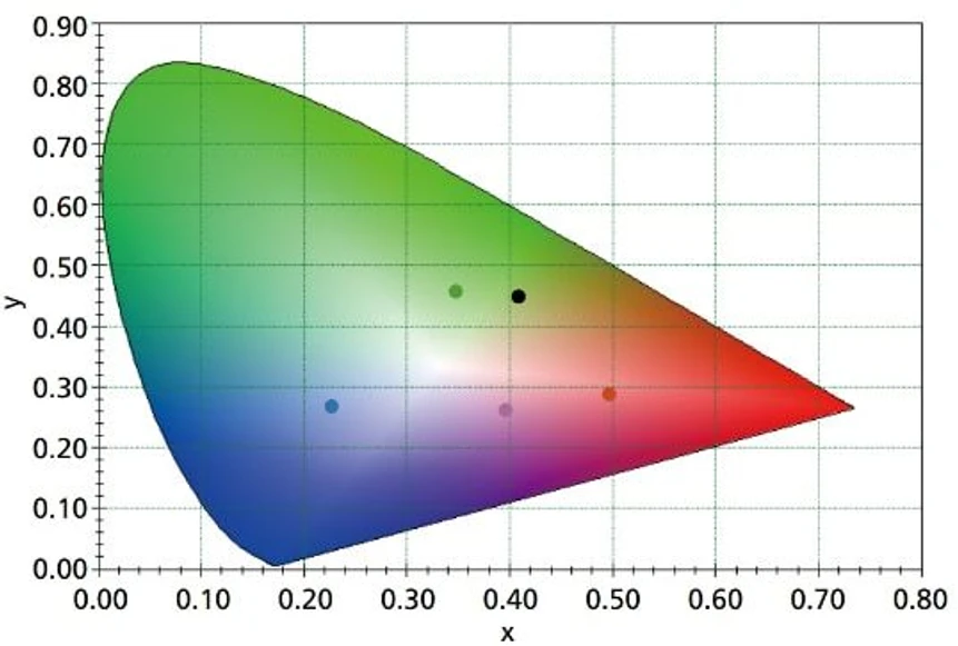 Shimadzu UV-1900i Plus UV-Vis spektrofotometr: Diagram chromatičnosti v barevném systému XY.