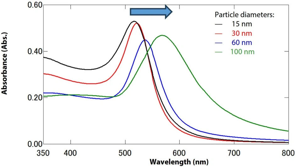 Shimadzu: Vysokorychlostní spektrální analýza vzorků měnících se v čase — pomocí ultravysokorychlostního skenu UV-1900i Plus: Obrázek 6. Absorpční spektra nanočástic zlata různých velikostí.
