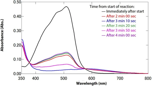 Vysokorychlostní spektrální analýza vzorků měnících se v čase — pomocí ultravysokorychlostního skenu UV-1900i Plus