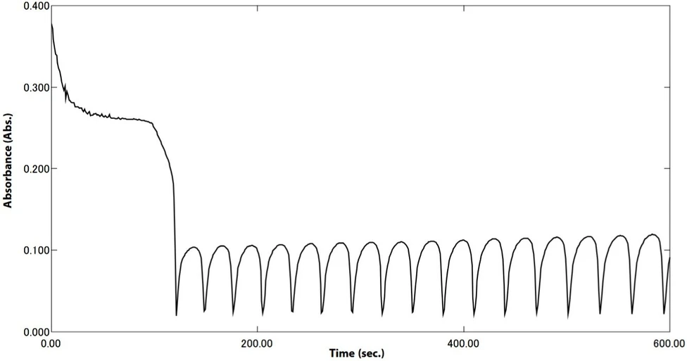 Shimadzu: Vysokorychlostní spektrální analýza vzorků měnících se v čase — pomocí ultravysokorychlostního skenu UV-1900i Plus: Obrázek 11. Absorbance maxima při 510 nm měřená v čase.