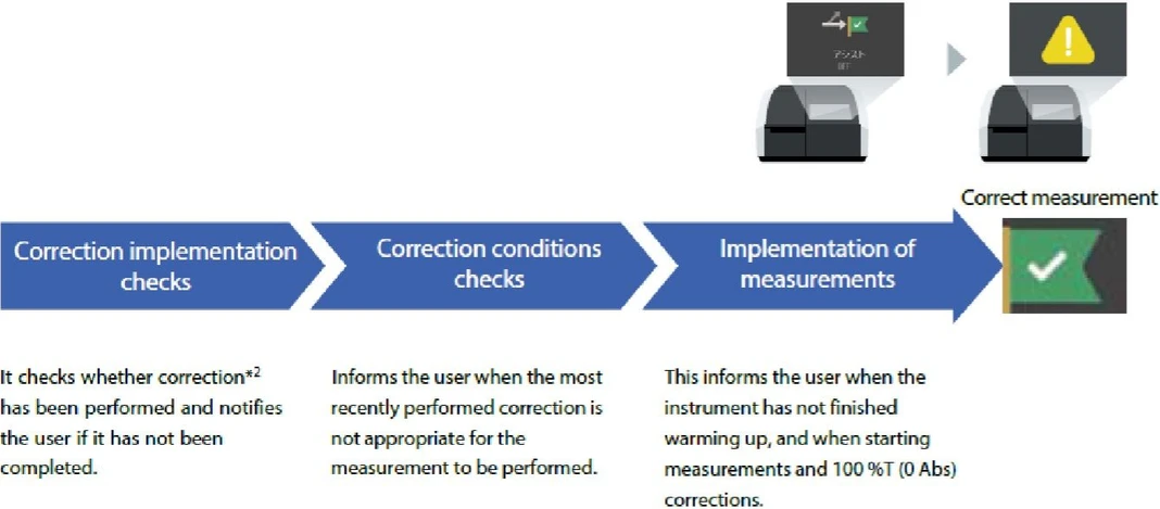 Shimadzu: Vysokorychlostní spektrální analýza vzorků měnících se v čase — pomocí ultravysokorychlostního skenu UV-1900i Plus: Obrázek 3. Asistenční funkce. *Tato funkce se používá pro korekci základní linie, automatickou korekci nuly a korekci slepého vzorku v kyvetě.
