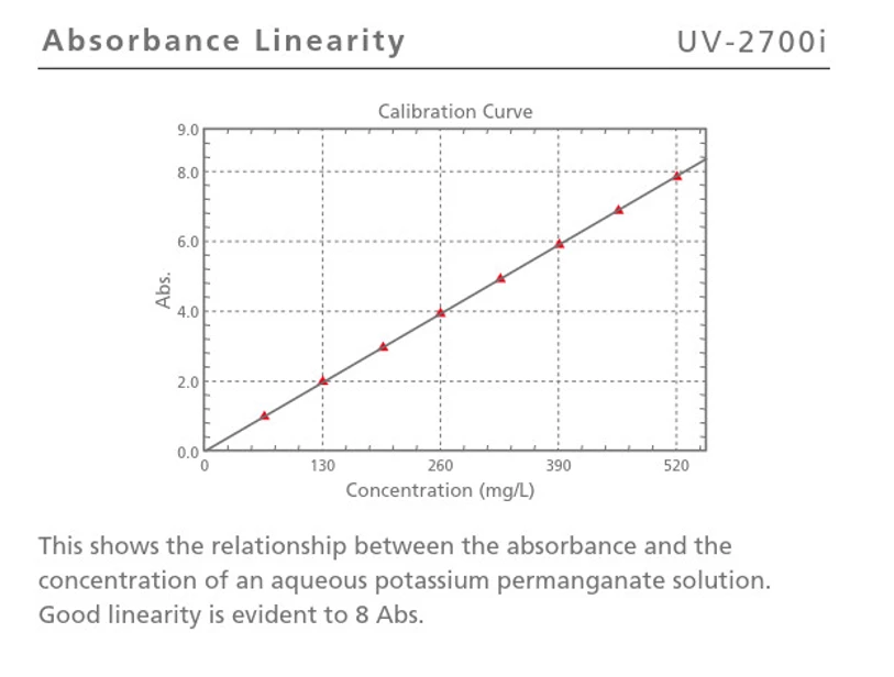 Shimadzu: Linearita absorbance měřená na přístroji UV-2700i