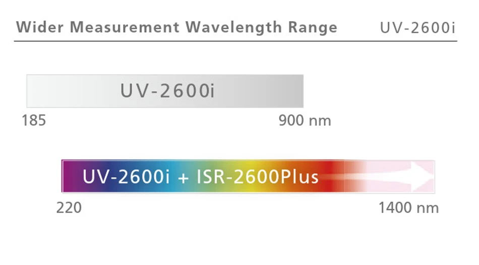 Shimadzu: Měření v širším rozsahu vlnových délek