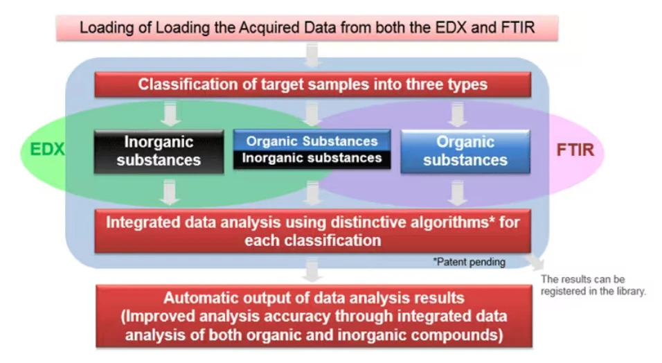 Shimadzu: Podrobné schéma integrované analýzy dat