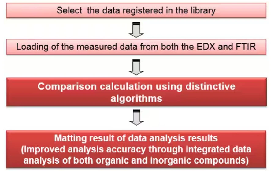 Shimadzu: Srovnání dat pro konfirmační testy