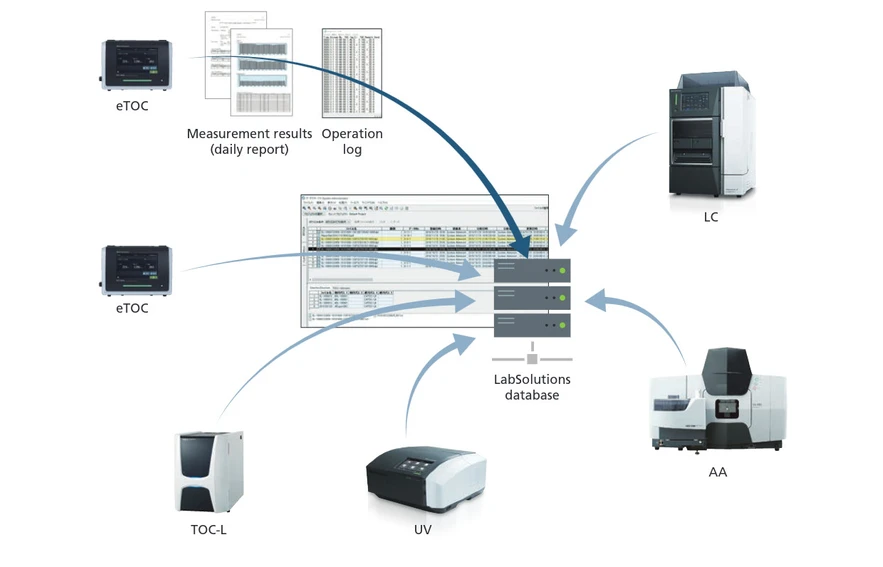 Shimadzu: Integrovaná správa dat