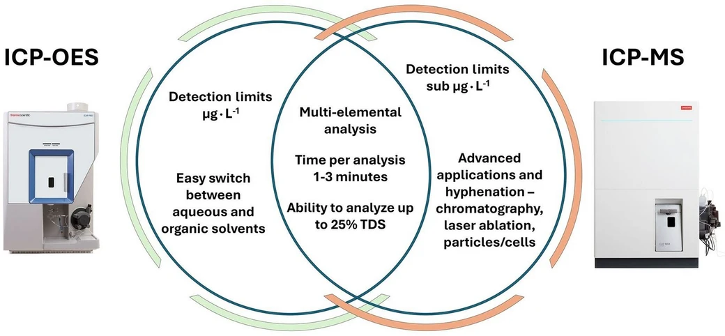 Thermo Fisher Scientific: Obrázek 4. Přehled technologií ICP-OES a ICP-MS