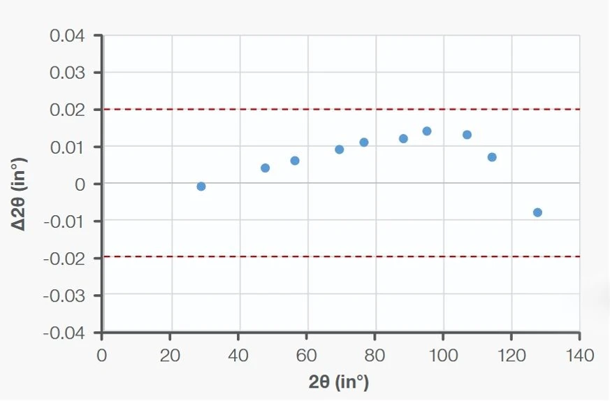 Thermo Scientific ARL X’TRA Companion rentgenový difraktometr: Úhlové rozlišení < 0,04° FWHM lze snadno dosáhnout ve standardní konfiguraci. Testováno práškem LaB₆.