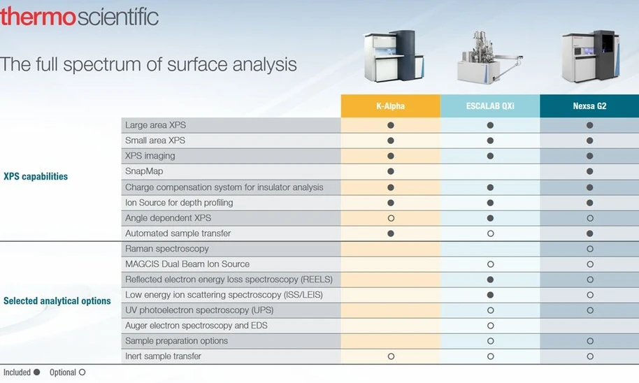 Thermo Scientific – Kompletní spektrum produktů pro analýzu povrchů