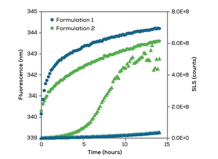 Unchained Labs Aunty: Zrychlení dlouhodobé stability.