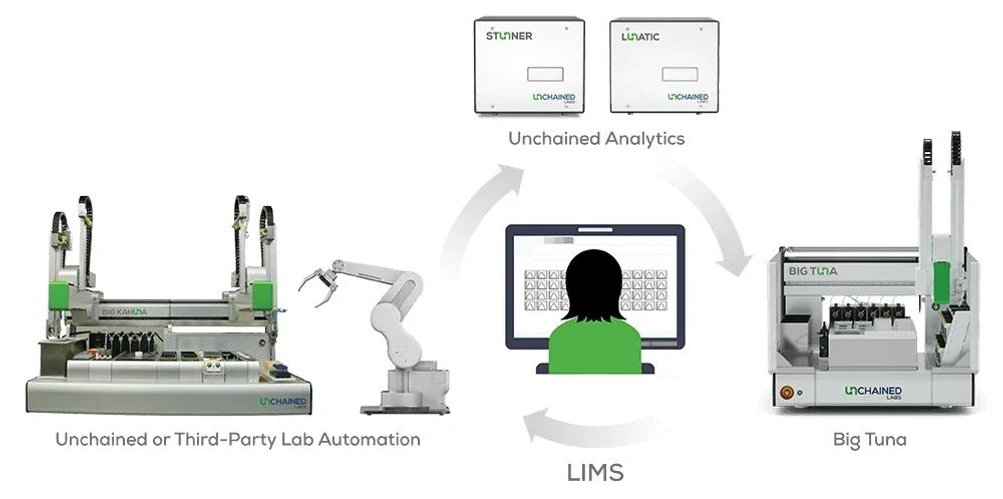 Unchained Labs Big Tuna: Propoj se s dalšími nástroji.