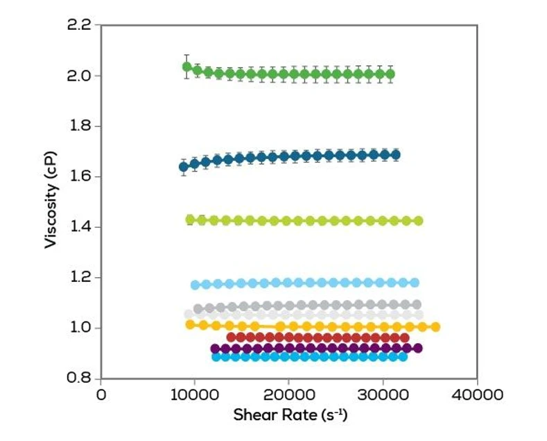 Unchained Labs Honeybun: Poznej svůj průtok.