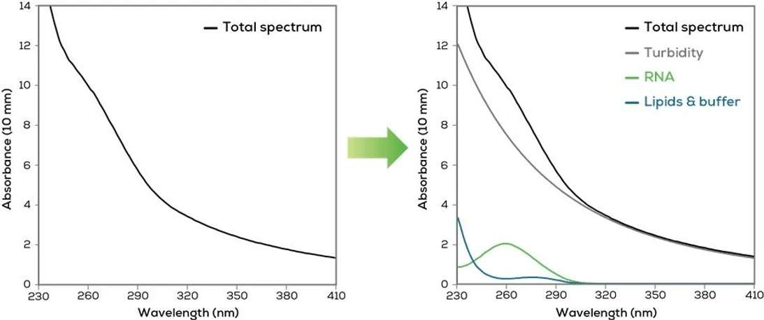 Unchained Labs Stunner: Zakaléné roztoky LNP.