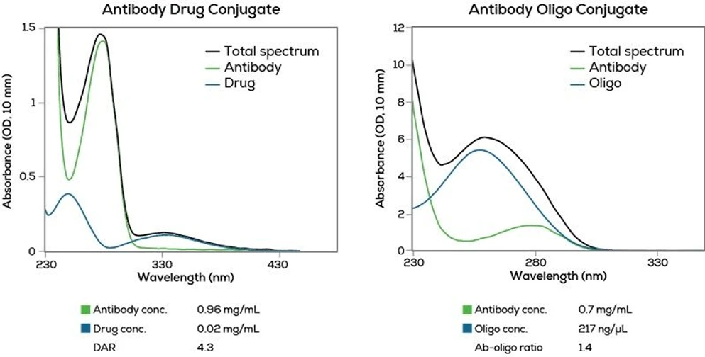 Unchained Labs Stunner: Konjugát protilátka-cokoli.