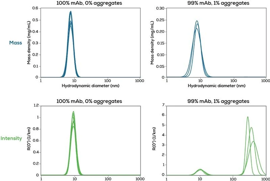 Unchained Labs Stunner: Rychlá a snadná detekce agregátů.