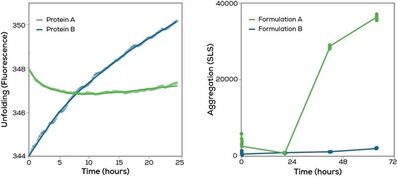 Unchained Labs Uncle pro screening stability biologických látek