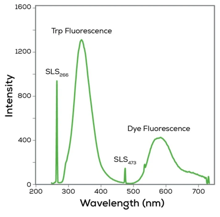 Unchained Labs Uncle: Celé spektrum.