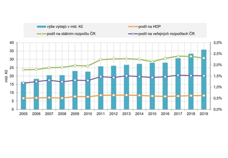 Loni ze státního rozpočtu plynulo na výzkum a vývoj téměř 36 miliard korun